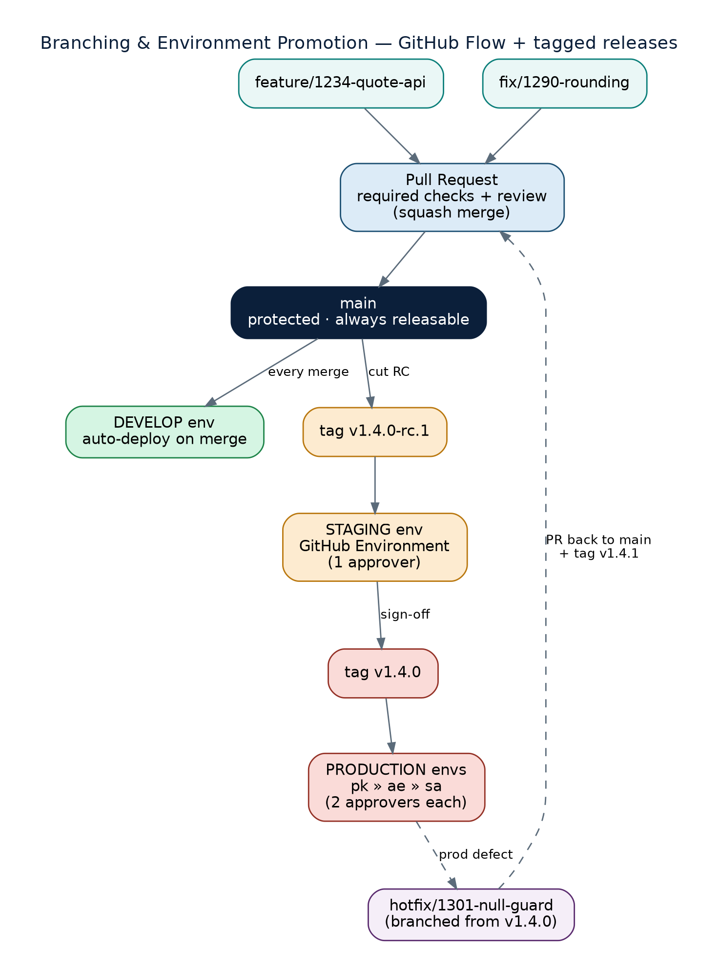Branching and environment promotion diagram