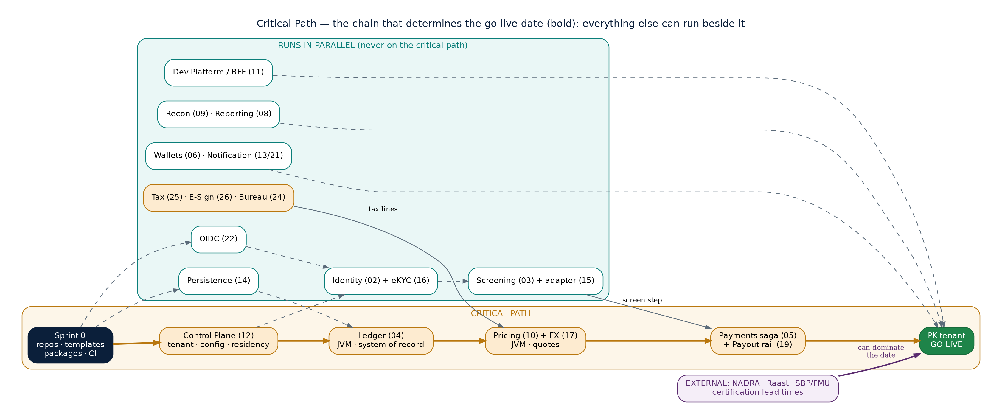 Critical path diagram