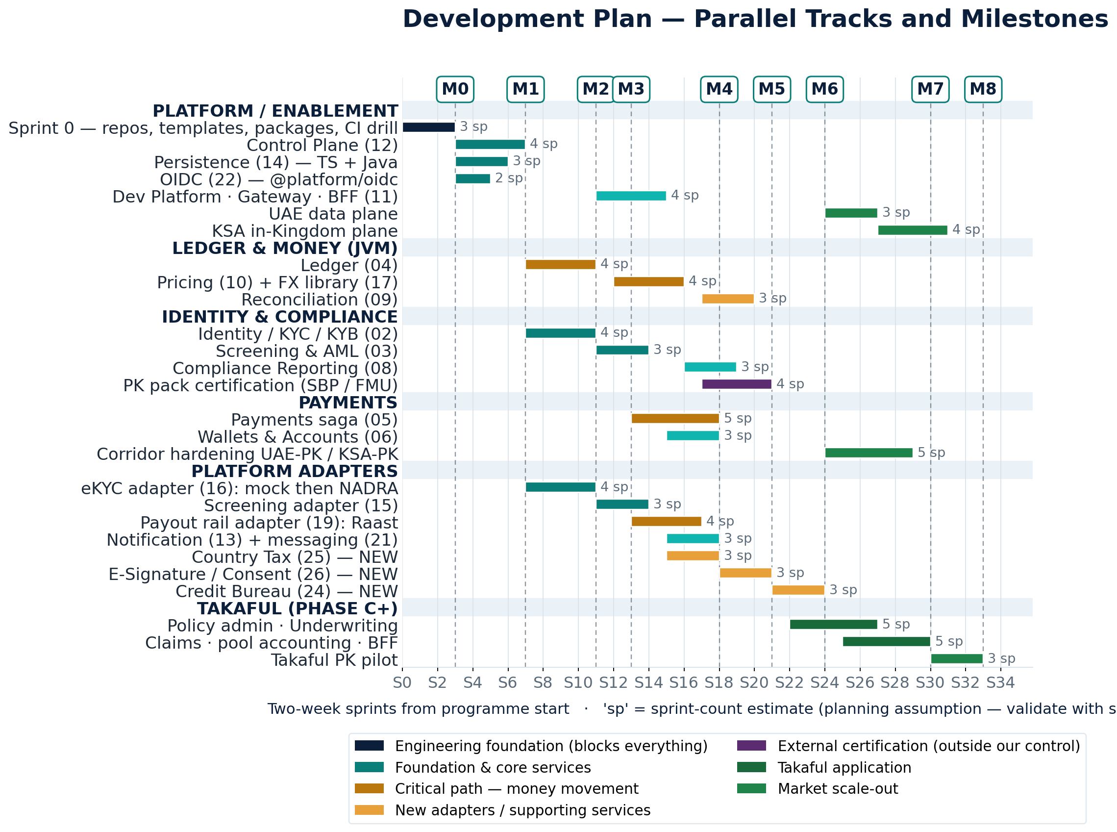 Sprint-level timeline across all squads