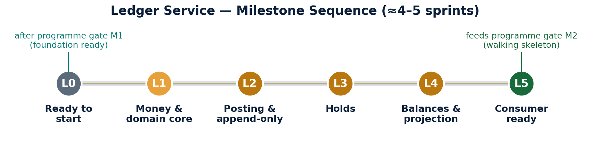 Ledger service milestone sequence