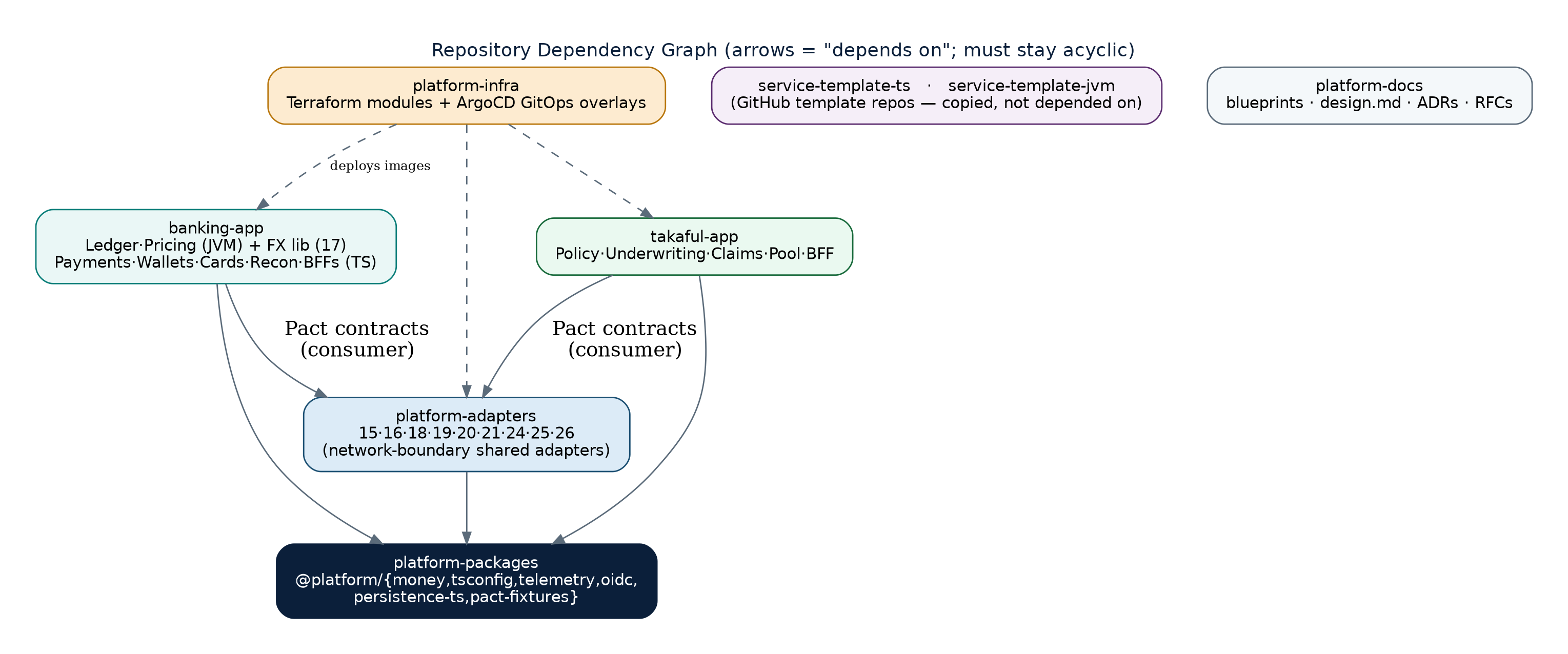 Repository dependency graph
